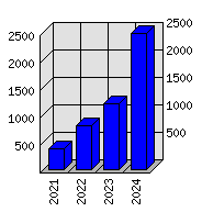 Roční statistiky