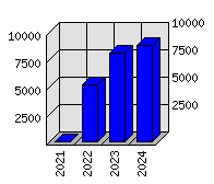 Roční statistiky