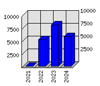 Roční statistiky