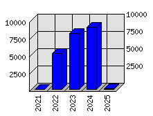 Roční statistiky