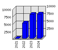 Roční statistiky