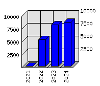 Roční statistiky