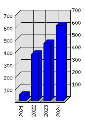 Roční statistiky