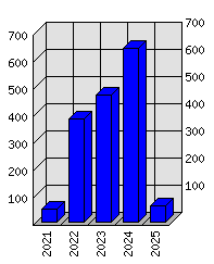 Roční statistiky