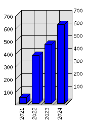 Roční statistiky