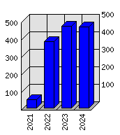 Roční statistiky