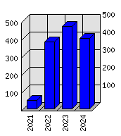 Roční statistiky