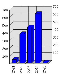 Roční statistiky