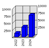 Roční statistiky