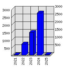 Roční statistiky