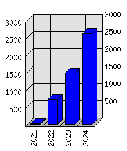 Roční statistiky