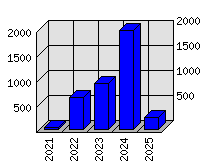 Roční statistiky