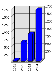 Roční statistiky