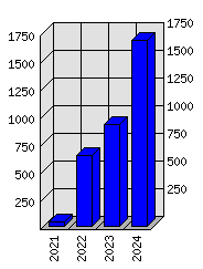 Roční statistiky