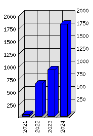 Roční statistiky