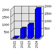 Roční statistiky