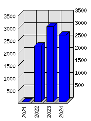 Roční statistiky