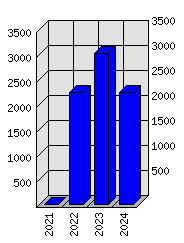 Roční statistiky