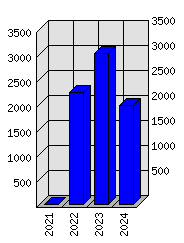 Roční statistiky