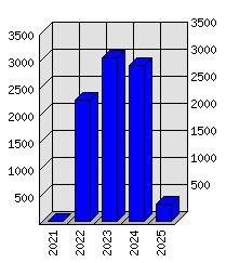 Roční statistiky