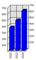 Roční statistiky