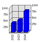 Roční statistiky