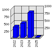 Roční statistiky