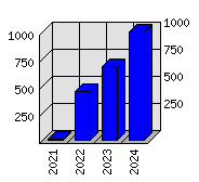 Roční statistiky