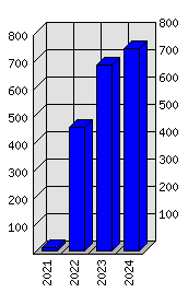 Roční statistiky