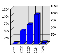 Roční statistiky