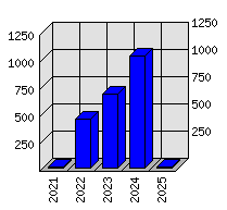 Roční statistiky