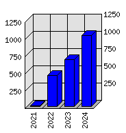 Roční statistiky