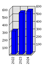 Roční statistiky