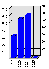 Roční statistiky