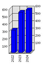 Roční statistiky