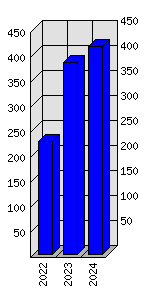 Roční statistiky