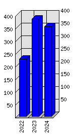 Roční statistiky