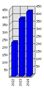 Roční statistiky