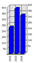 Roční statistiky