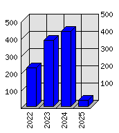 Roční statistiky