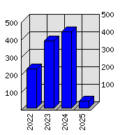 Roční statistiky