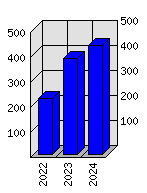 Roční statistiky