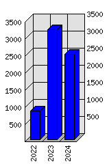 Roční statistiky