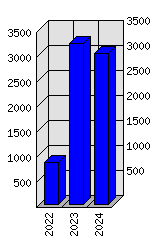 Roční statistiky