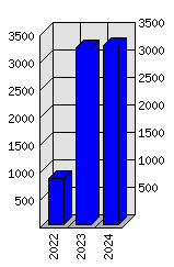 Roční statistiky