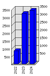 Roční statistiky