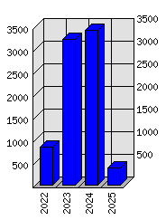 Roční statistiky