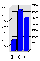 Roční statistiky