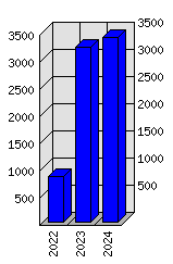 Roční statistiky