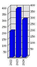 Roční statistiky